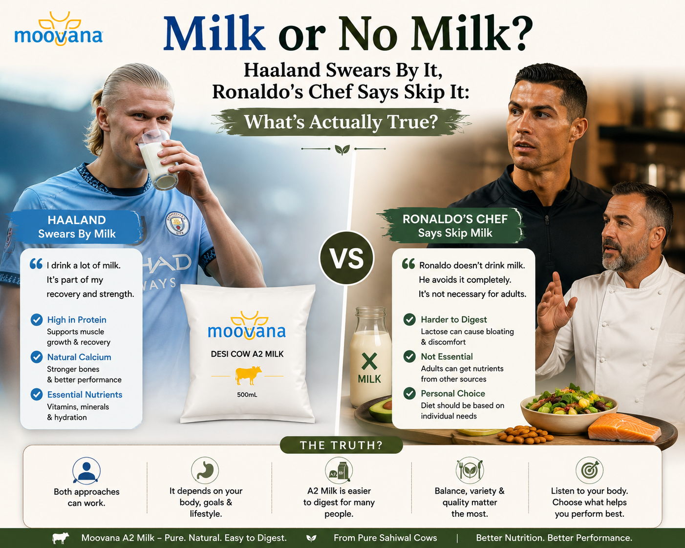 Milk or No Milk? Haaland Swears By It, Ronaldo's Chef Says Skip It: What's Actually True?