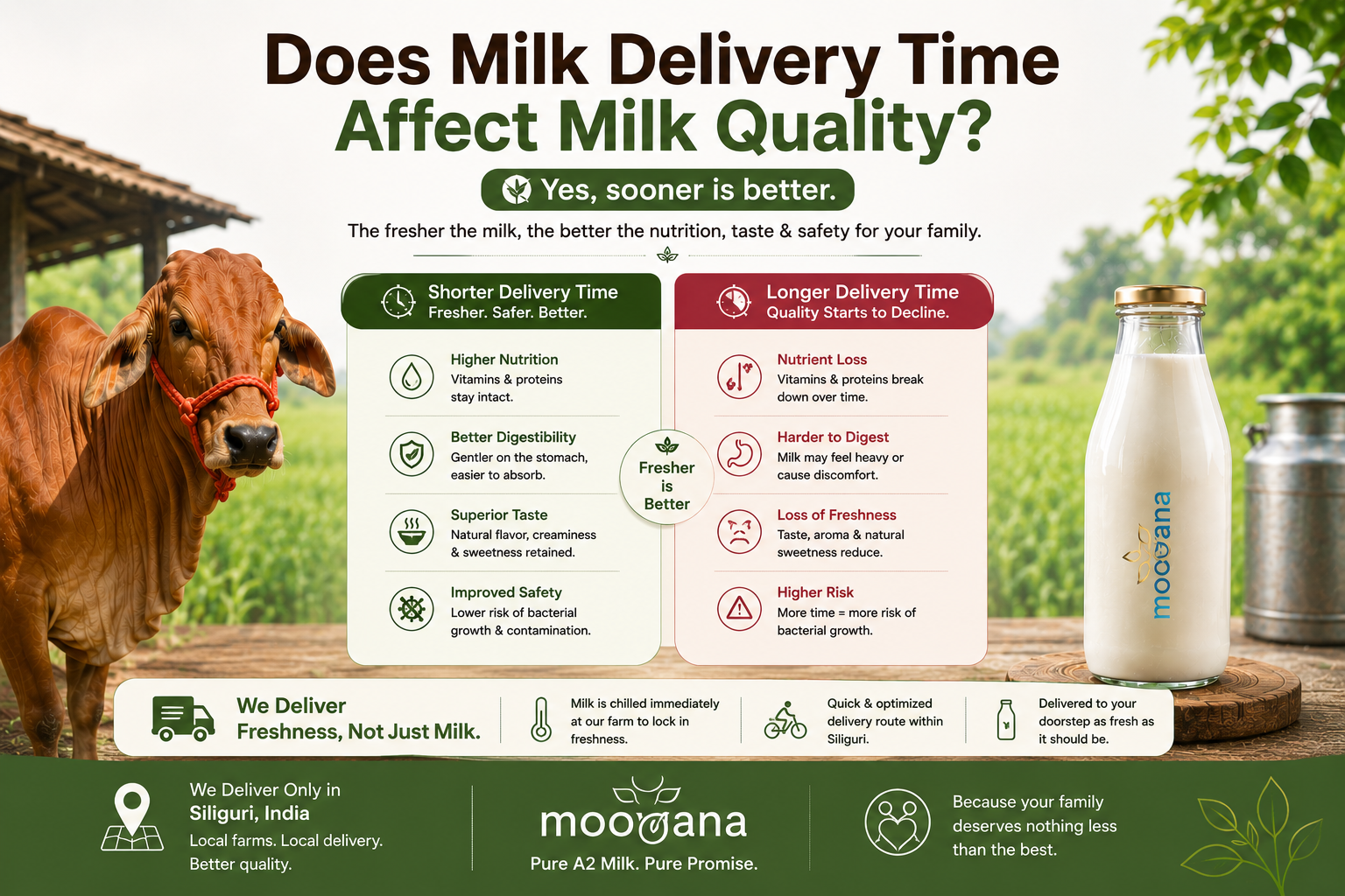 Does Milk Delivery Time Affect Milk Quality?